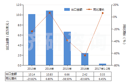 2013-2017年2月中國其他初級(jí)形狀聚酰胺-6、-11、-12、-6（6、-6，9、-6，10或-6，12）(HS39081090)出口總額及增速統(tǒng)計(jì)